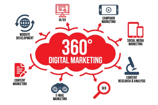 360 Marketing Strategies