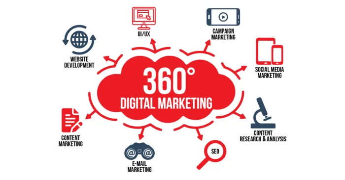 360 Marketing Strategies