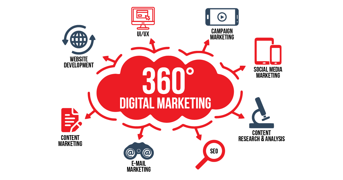 360 Marketing Strategies
