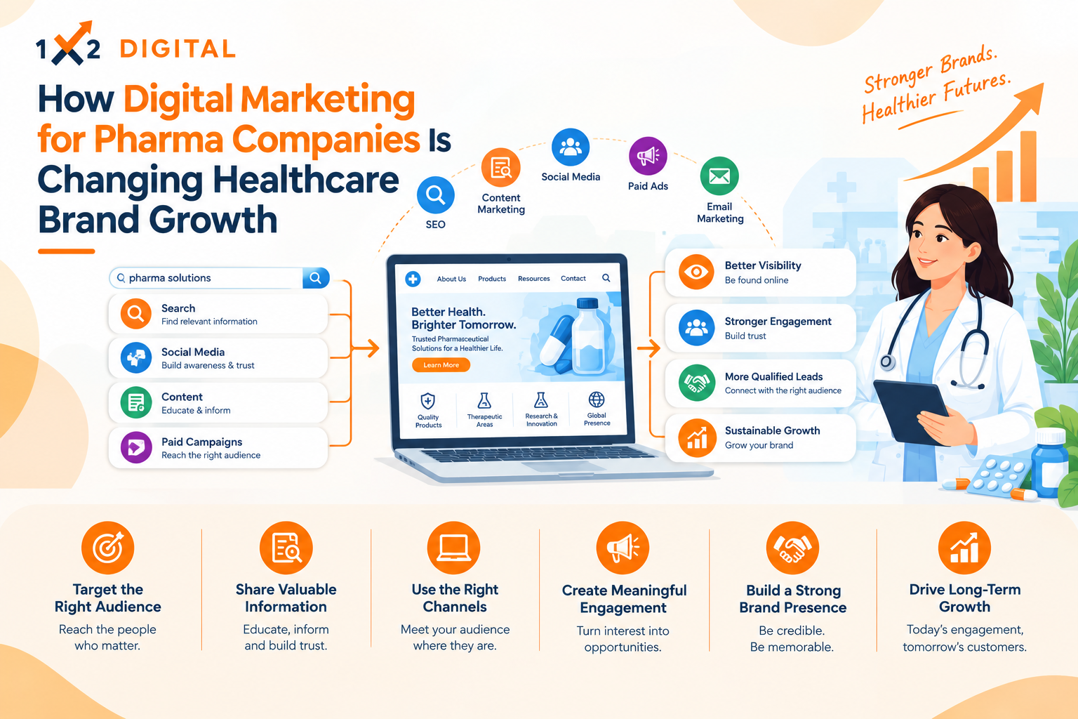 How Digital Marketing for Pharma Companies Is Changing Healthcare Brand Growth How Digital Marketing for Pharma Companies Is Changing Healthcare Brand Growth