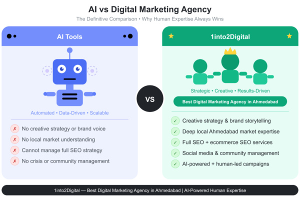 Best Digital marketing Agency in Ahmedabad