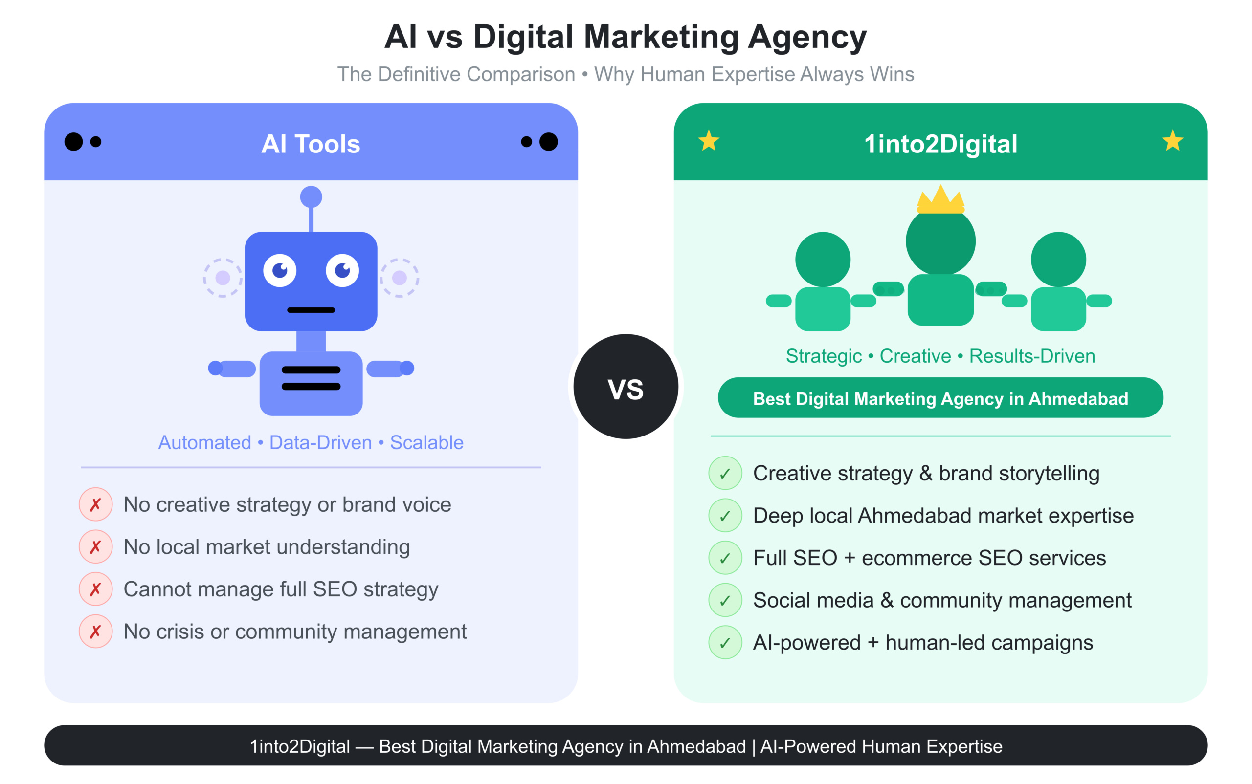 Best Digital marketing Agency in Ahmedabad